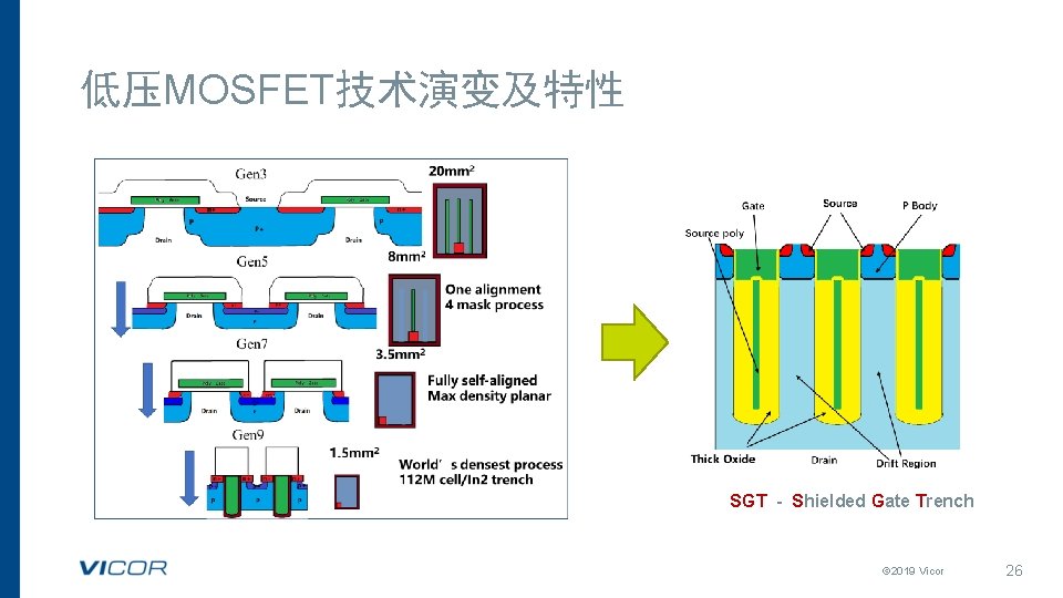 低压MOSFET技术演变及特性 SGT - Shielded Gate Trench © 2019 Vicor 26 