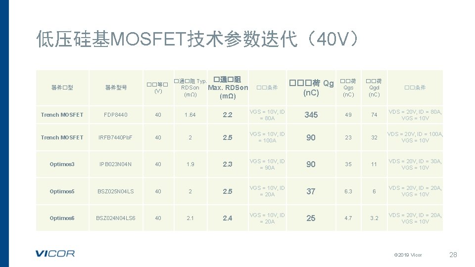 低压硅基MOSFET技术参数迭代（40 V） �通�阻 Typ. �通�阻 RDSon Max. RDSon (mΩ) ��条件 ���荷 Qg (n. C)