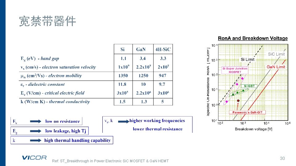 宽禁带器件 Ref: ST_Breakthrough in Power Electronic Si. C MOSFET & Ga. N HEMT 30