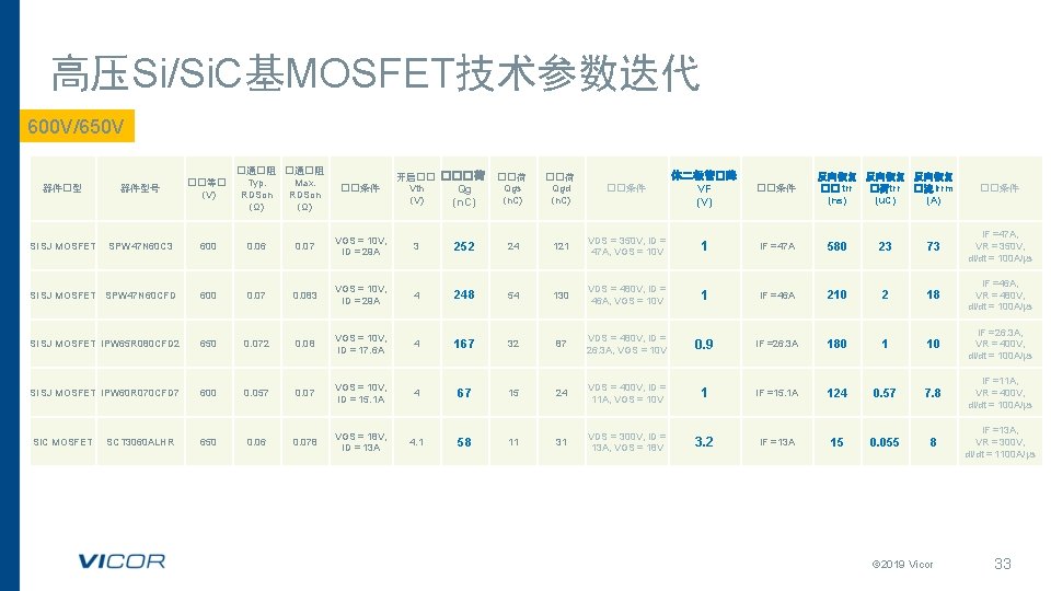 高压Si/Si. C基MOSFET技术参数迭代 600 V/650 V �通�阻 Typ. Max. RDSon (Ω) 开启�� ���荷 Vth Qg