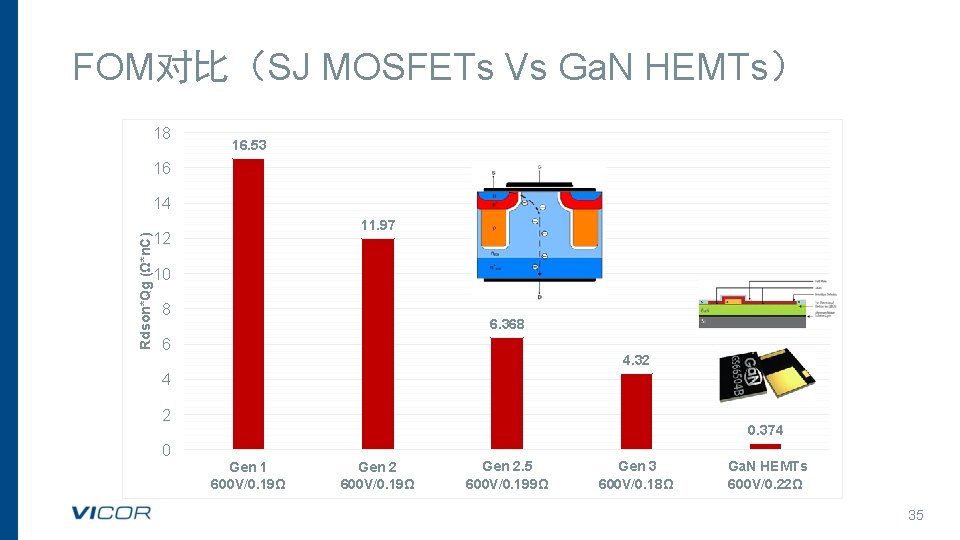 FOM对比（SJ MOSFETs Vs Ga. N HEMTs） 18 16. 53 16 Rdson*Qg (Ω*n. C) 14