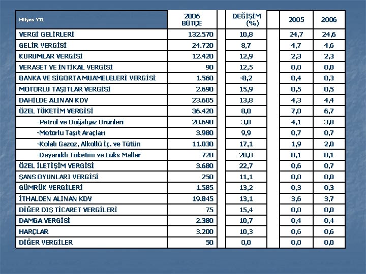 Milyon YTL VERGİ GELİRLERİ 2006 BÜTÇE 132. 570 DEĞİŞİM (%) 2005 2006 10, 8