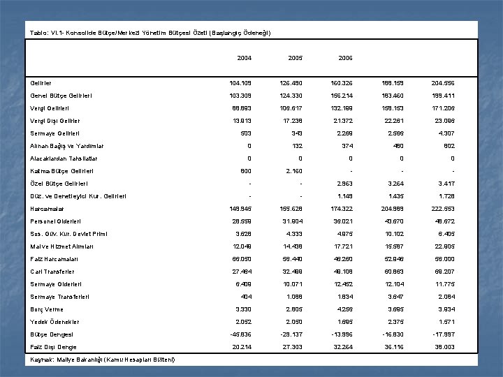 Tablo: VI. 1 - Konsolide Bütçe/Merkezi Yönetim Bütçesi Özeti (Başlangıç Ödeneği) 2004 2005 2006