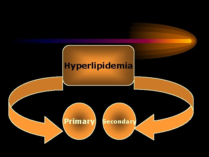 Hyperlipidemia Primary Secondary 