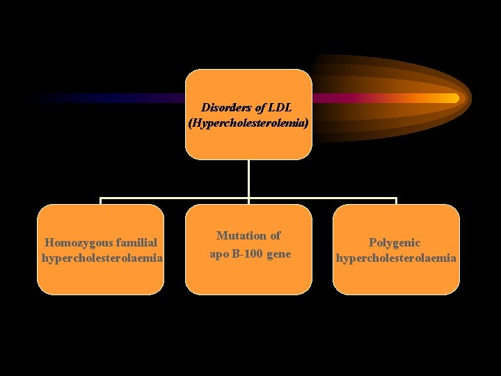 Disorders of LDL (Hypercholesterolemia) Homozygous familial hypercholesterolaemia Mutation of apo B-100 gene Polygenic hypercholesterolaemia