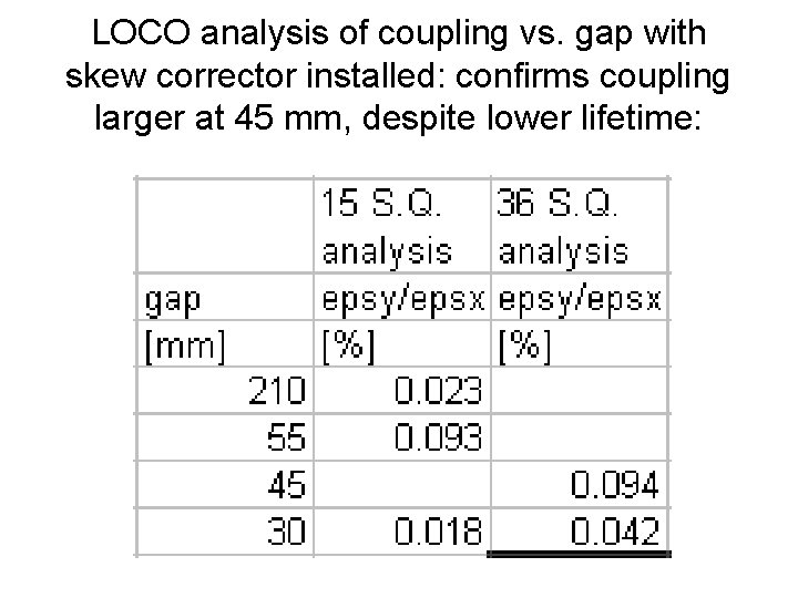 LOCO analysis of coupling vs. gap with skew corrector installed: confirms coupling larger at