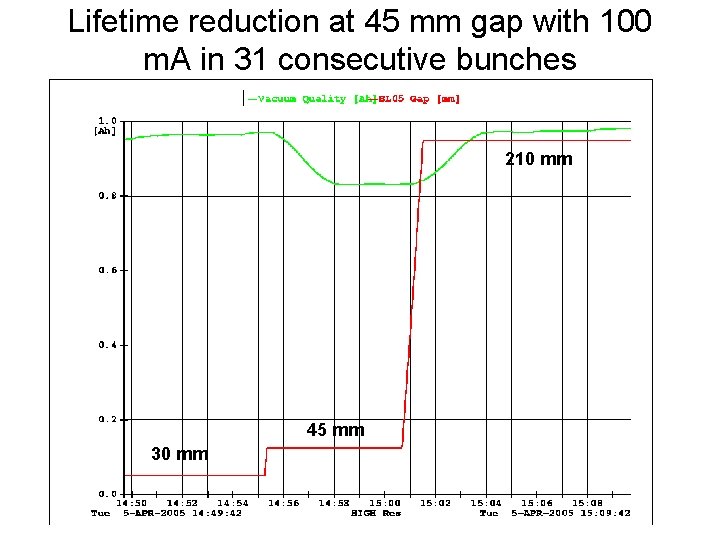 Lifetime reduction at 45 mm gap with 100 m. A in 31 consecutive bunches