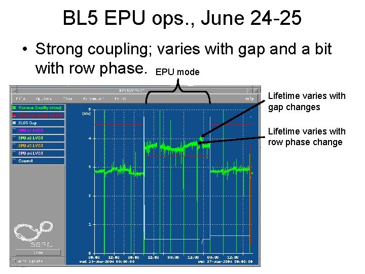 BL 5 EPU ops. , June 24 -25 • Strong coupling; varies with gap