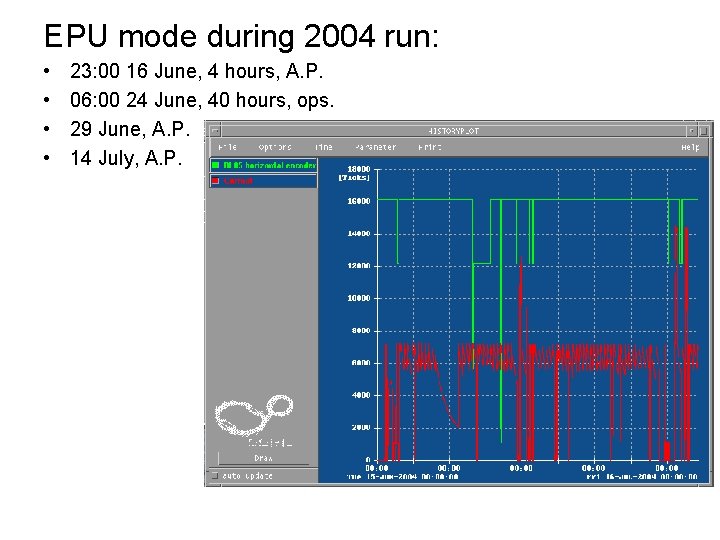 EPU mode during 2004 run: • • 23: 00 16 June, 4 hours, A.