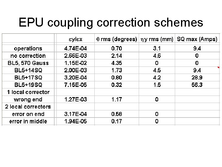 EPU coupling correction schemes 