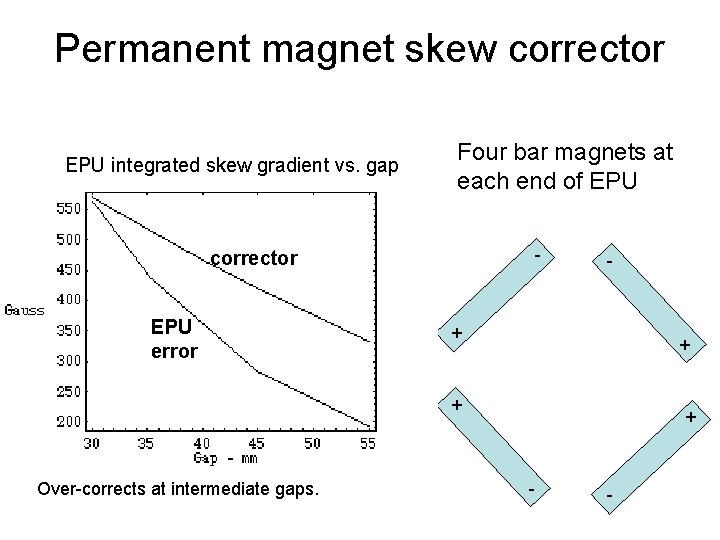 Permanent magnet skew corrector EPU integrated skew gradient vs. gap Four bar magnets at