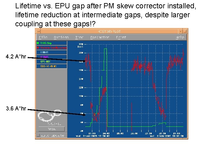 Lifetime vs. EPU gap after PM skew corrector installed, lifetime reduction at intermediate gaps,