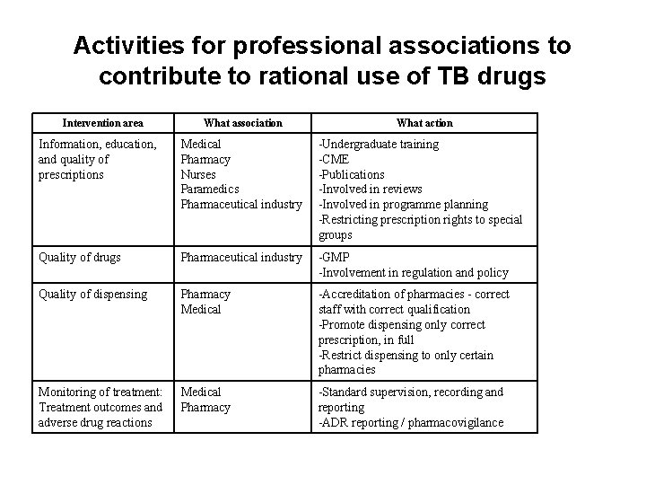 Activities for professional associations to contribute to rational use of TB drugs Intervention area