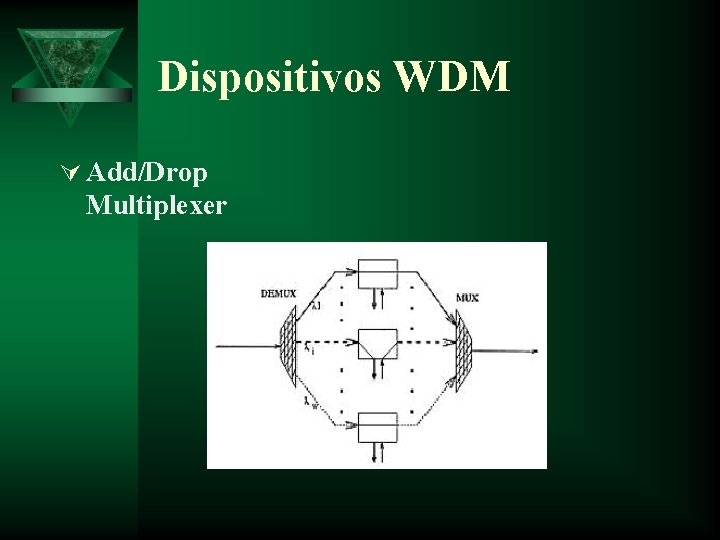 Dispositivos WDM Ú Add/Drop Multiplexer 