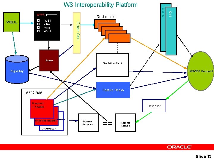 WSDL Real clients Code Gen • WS-I • . Net • Axis • Orcl