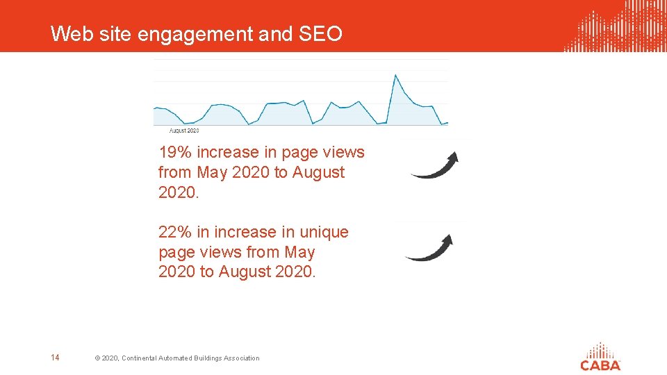 Web site engagement and SEO 19% increase in page views from May 2020 to