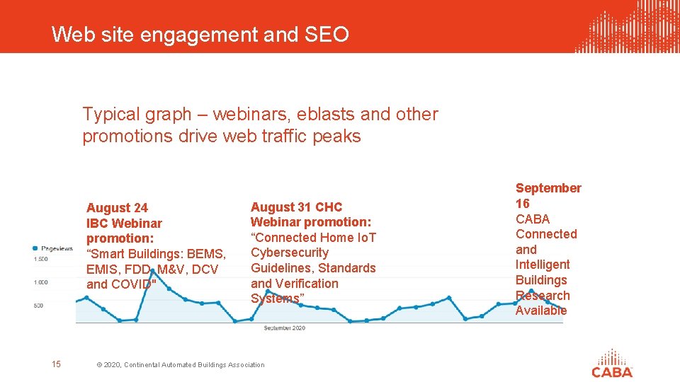 Web site engagement and SEO Typical graph – webinars, eblasts and other promotions drive