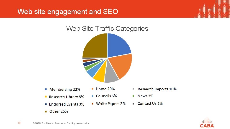 Web site engagement and SEO Web Site Traffic Categories 18 © 2020, Continental Automated