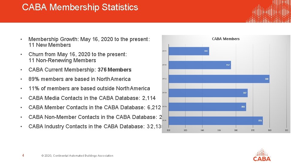 CABA Membership Statistics • Membership Growth: May 16, 2020 to the present: 11 New