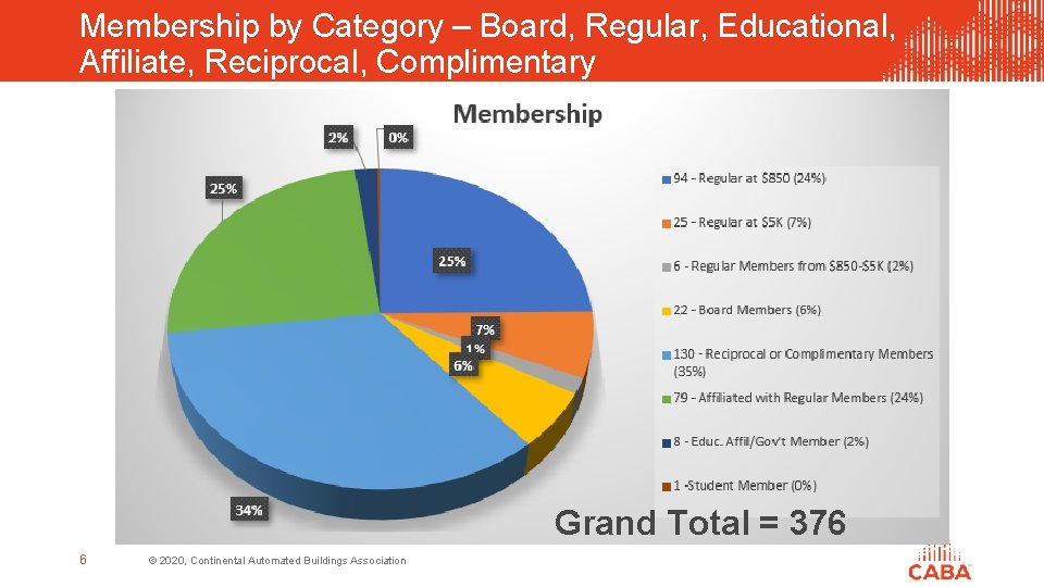 Membership by Category – Board, Regular, Educational, Affiliate, Reciprocal, Complimentary Grand Total = 376