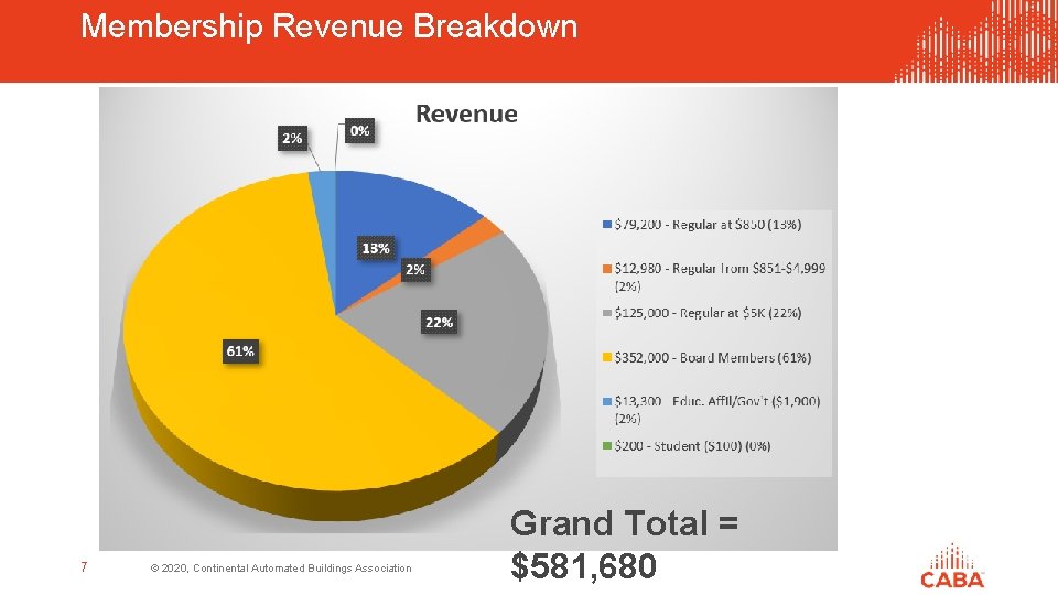 Membership Revenue Breakdown 7 © 2020, Continental Automated Buildings Association Grand Total = $581,