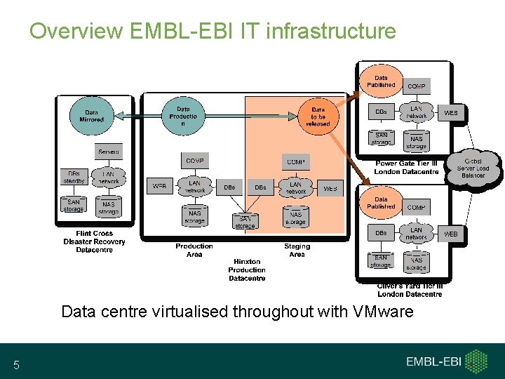 Overview EMBL-EBI IT infrastructure Data centre virtualised throughout with VMware 5 