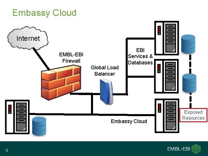 Embassy Cloud Internet EMBL-EBI Firewall Global Load Balancer EBI Services & Databases Embassy Cloud