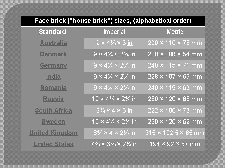 Face brick ("house brick") sizes, (alphabetical order) Standard Imperial Metric Australia 9 × 4⅓