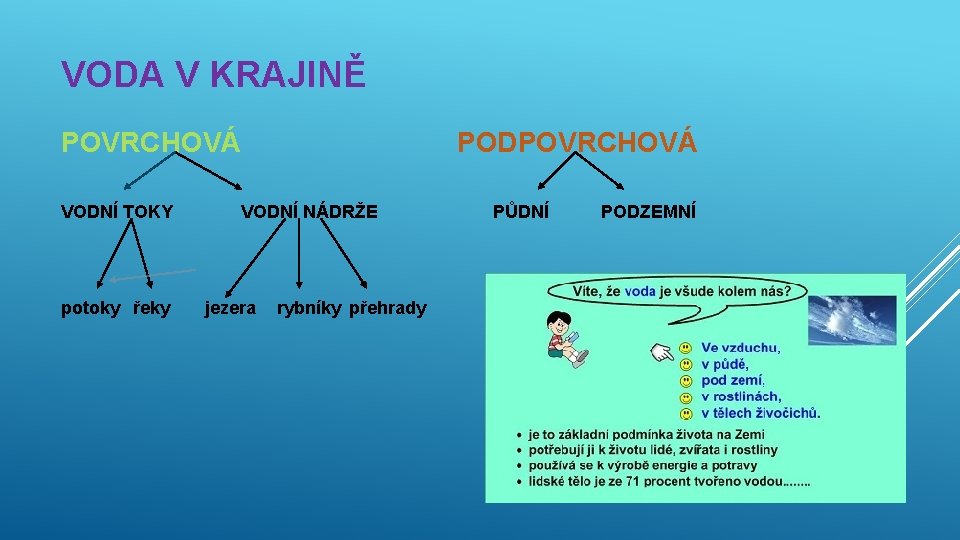 VODA V KRAJINĚ POVRCHOVÁ VODNÍ TOKY potoky řeky PODPOVRCHOVÁ VODNÍ NÁDRŽE jezera rybníky přehrady