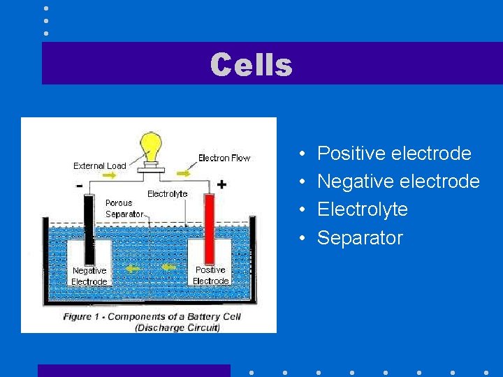 Cells • • Positive electrode Negative electrode Electrolyte Separator 