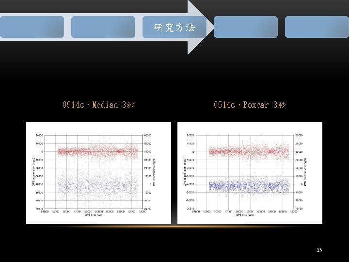 研究方法 0514 c，Median 3秒 0514 c，Boxcar 3秒 25 