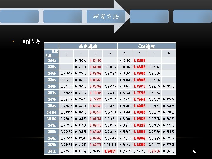 研究方法 • 相關係數 高斯濾波 寬度 4 5 0514 c 0. 79682 0515 a 日期