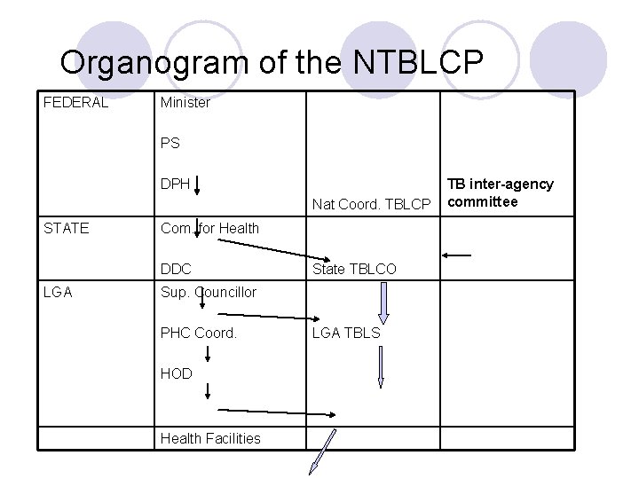 Organogram of the NTBLCP FEDERAL Minister PS DPH Nat Coord. TBLCP STATE Com. for