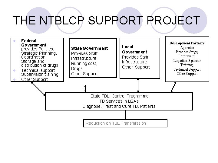 THE NTBLCP SUPPORT PROJECT l l l Federal Government provides Policies, Strategic Planning, Coordination,