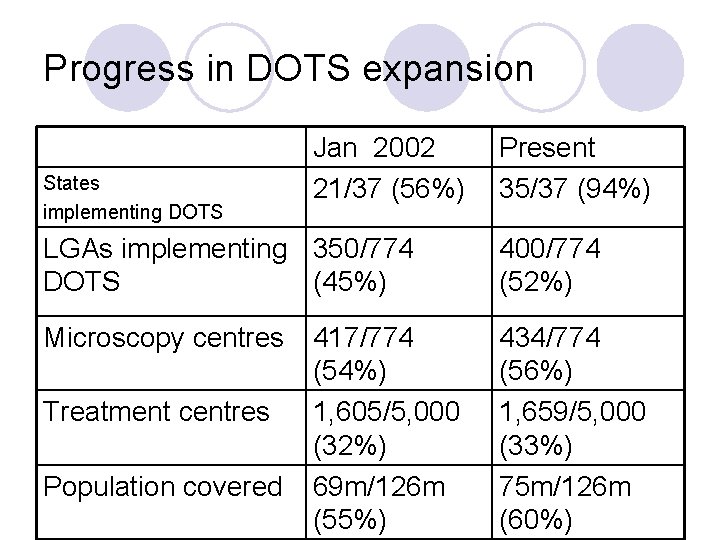 Progress in DOTS expansion States implementing DOTS Jan 2002 21/37 (56%) Present 35/37 (94%)