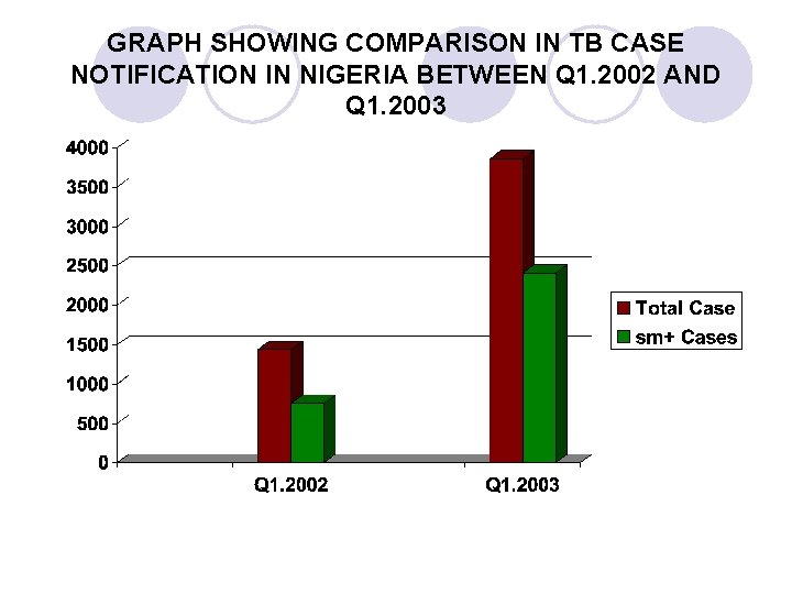 GRAPH SHOWING COMPARISON IN TB CASE NOTIFICATION IN NIGERIA BETWEEN Q 1. 2002 AND