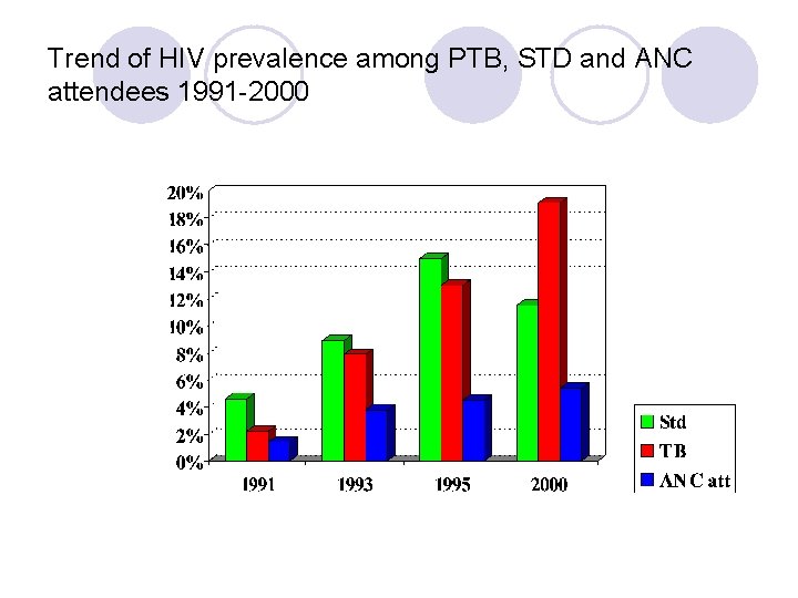 Trend of HIV prevalence among PTB, STD and ANC attendees 1991 -2000 