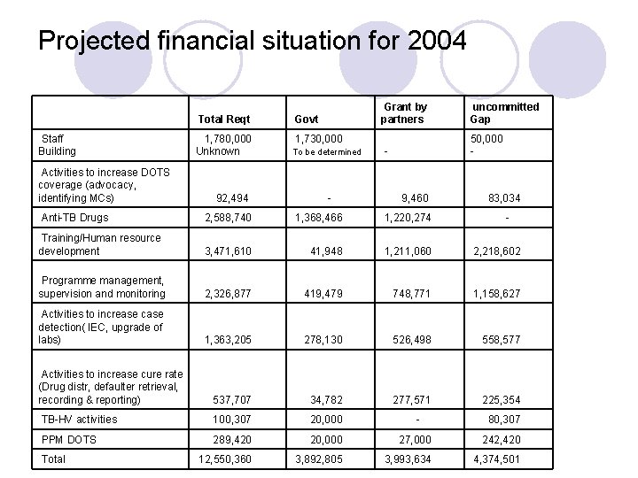 Projected financial situation for 2004 Total Reqt Staff Building Activities to increase DOTS coverage