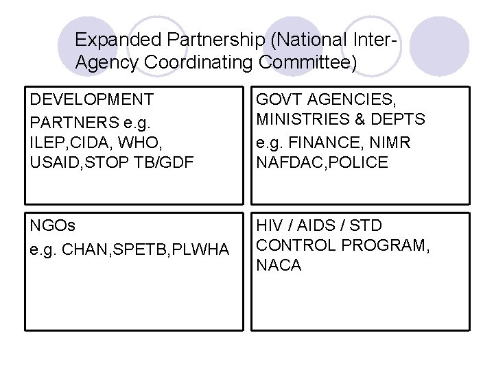 Expanded Partnership (National Inter. Agency Coordinating Committee) DEVELOPMENT PARTNERS e. g. ILEP, CIDA, WHO,