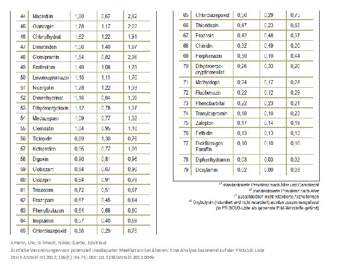 Amann, Ute; Schmedt, Niklas; Garbe, Edeltraut Ärztliche Verordnungen von potenziell inadäquater Medikation bei Älteren: