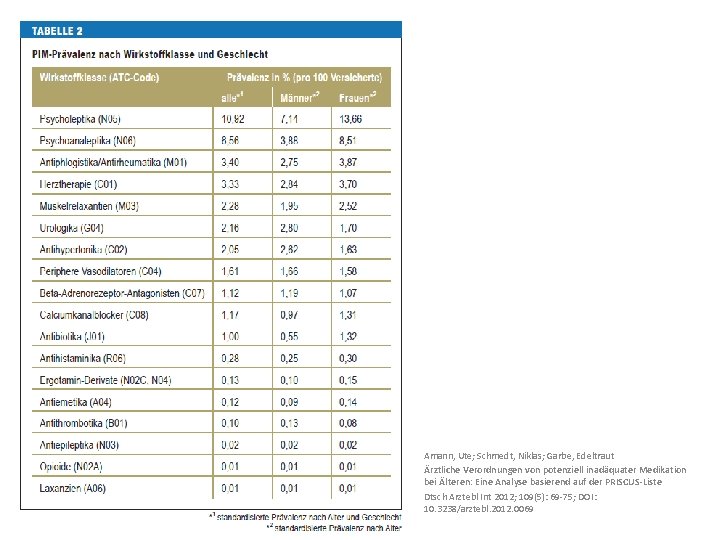 Amann, Ute; Schmedt, Niklas; Garbe, Edeltraut Ärztliche Verordnungen von potenziell inadäquater Medikation bei Älteren: