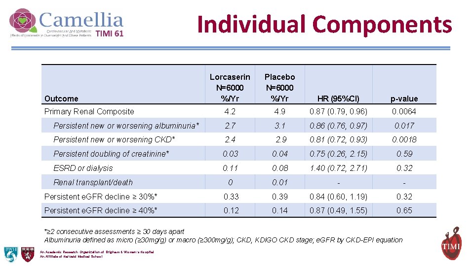 Individual Components Lorcaserin N=6000 %/Yr Placebo N=6000 %/Yr HR (95%CI) p-value 4. 2 4.