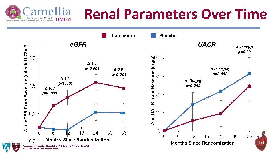 Renal Parameters Over Time Placebo e. GFR UACR 2, 5 Δ 1. 1 p<0.