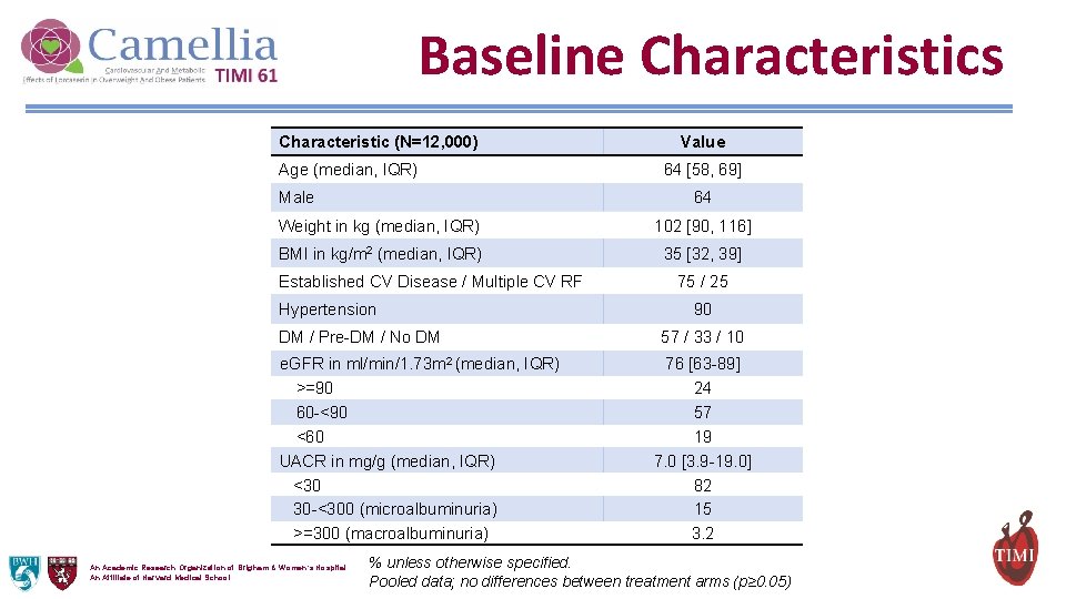 Baseline Characteristics Characteristic (N=12, 000) Age (median, IQR) Male Value 64 [58, 69] 64