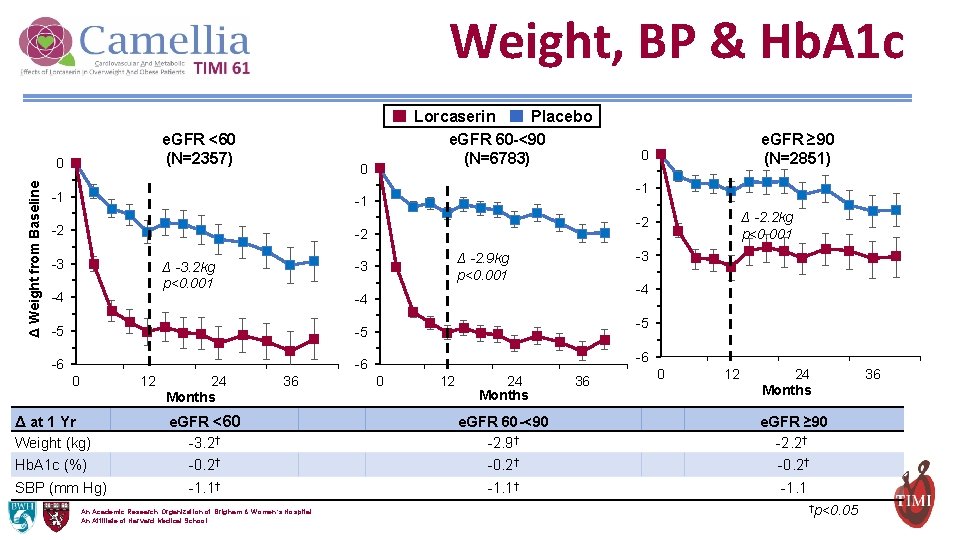 Weight, BP & Hb. A 1 c e. GFR <60 (N=2357) Δ Weight from
