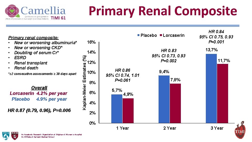 Primary Renal Composite *≥ 2 consecutive assessments ≥ 30 days apart Overall Lorcaserin 4.