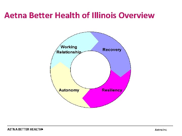 Aetna Better Health of Illinois Overview AETNA BETTER HEALTH Aetna Inc. 