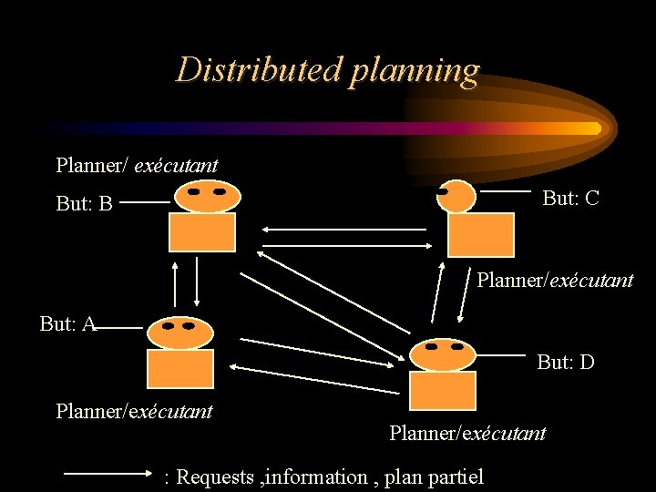 Distributed planning Planner/ exécutant But: C But: B Planner/exécutant But: A But: D Planner/exécutant