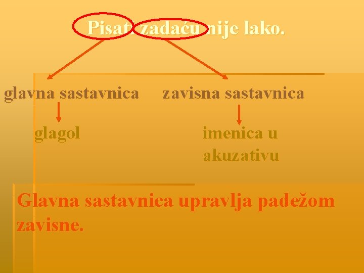 Pisati zadaću nije lako. glavna sastavnica glagol zavisna sastavnica imenica u akuzativu Glavna sastavnica