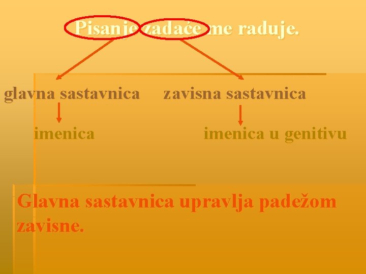 Pisanje zadaće me raduje. glavna sastavnica imenica zavisna sastavnica imenica u genitivu Glavna sastavnica